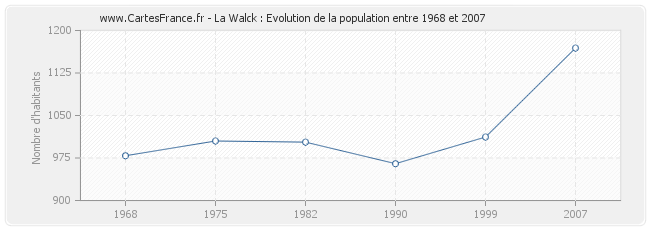 Population La Walck